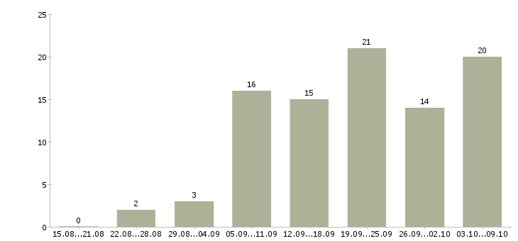 Работа размещение рекламы в интернете в Краснодаре - Число вакансий в Краснодаре по специальности размещение рекламы в интернете за 2 месяца