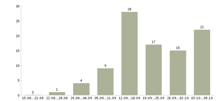 Работа менеджер магазинов в Кургане - Число вакансий в Кургане по специальности менеджер магазинов за 2 месяца