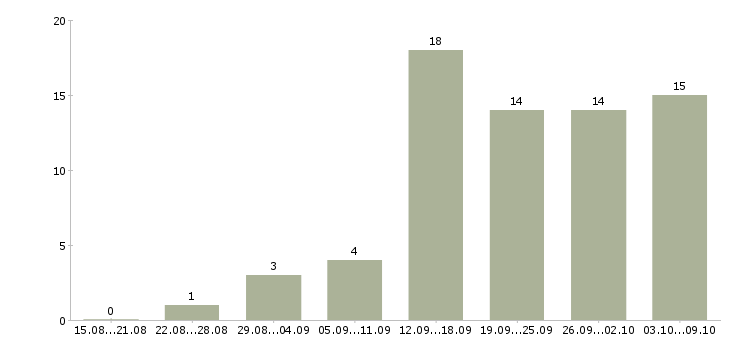 Работа менеджер рекламы в Кургане - Число вакансий в Кургане по специальности менеджер рекламы за 2 месяца