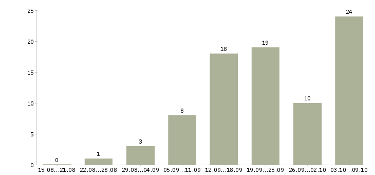 Работа менеджеры на удаленную работу в Кургане - Число вакансий в Кургане по специальности менеджеры на удаленную работу за 2 месяца