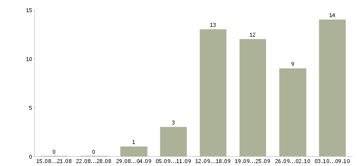 Работа руководитель командой в Кургане - Число вакансий в Кургане по специальности руководитель командой за 2 месяца