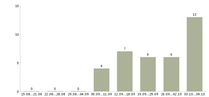 Работа оператор на телефоне на дому в Курске - Число вакансий в Курске по специальности оператор на телефоне на дому за 2 месяца