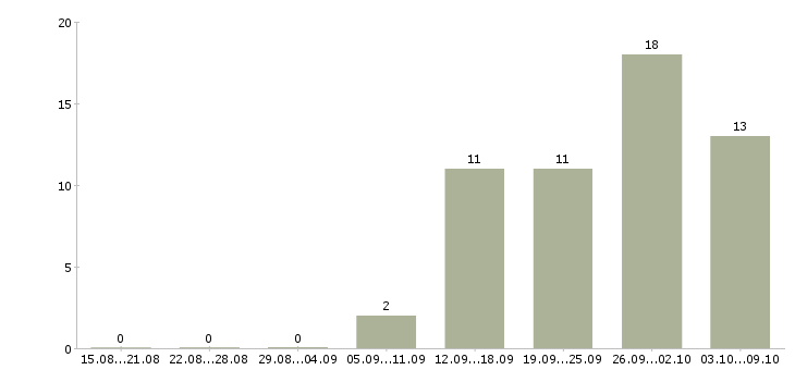Работа продавец по выкладке товара в Курске - Число вакансий в Курске по специальности продавец по выкладке товара за 2 месяца