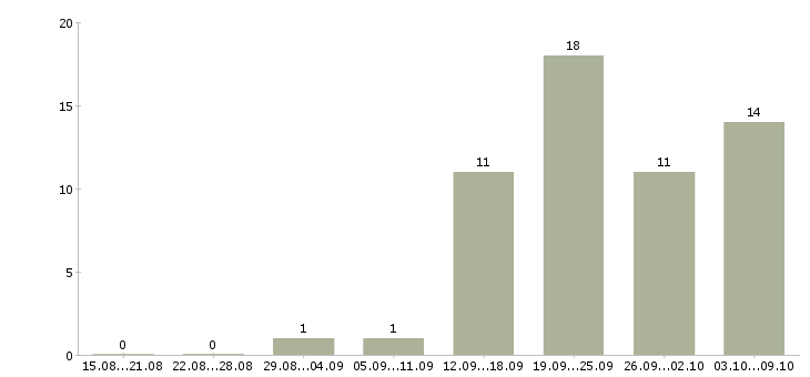 Работа частичной занятости в Курске - Число вакансий в Курске по специальности частичной занятости за 2 месяца