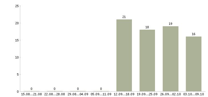 Работа менеджер по работе с персоналом в Липецке - Число вакансий в Липецке по специальности менеджер по работе с персоналом за 2 месяца