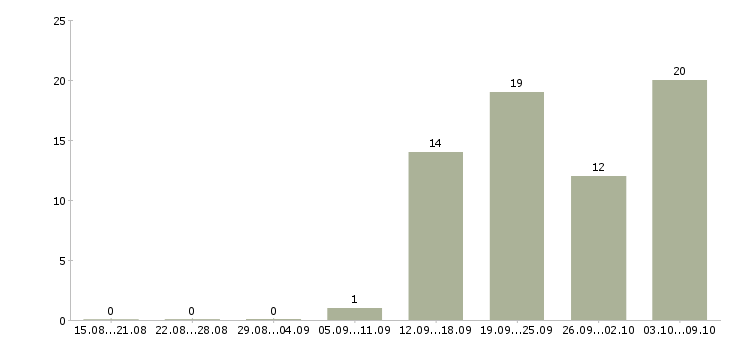 Работа менеджер работе с клиентами в Махачкале - Число вакансий в Махачкале по специальности менеджер работе с клиентами за 2 месяца