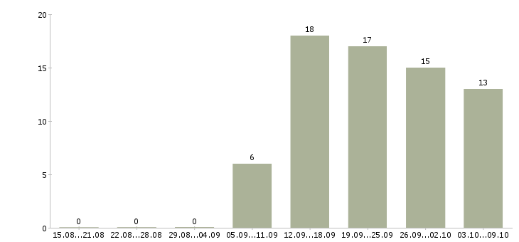 Работа ночной бармен в Москве - Число вакансий в Москве по специальности ночной бармен за 2 месяца