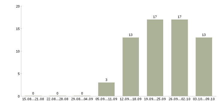 Работа проектировщик вк в Москве - Число вакансий в Москве по специальности проектировщик вк за 2 месяца