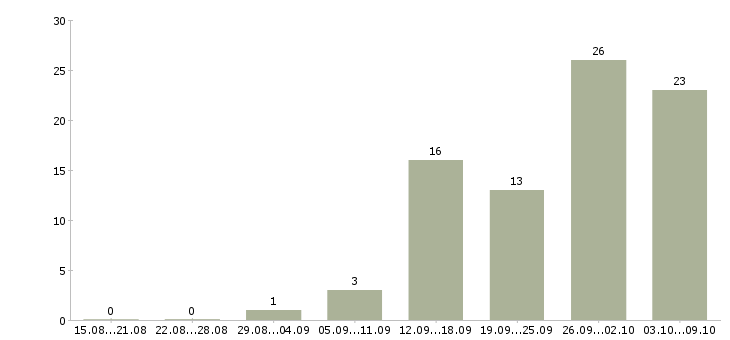 Работа регистратор документов в Москве - Число вакансий в Москве по специальности регистратор документов за 2 месяца