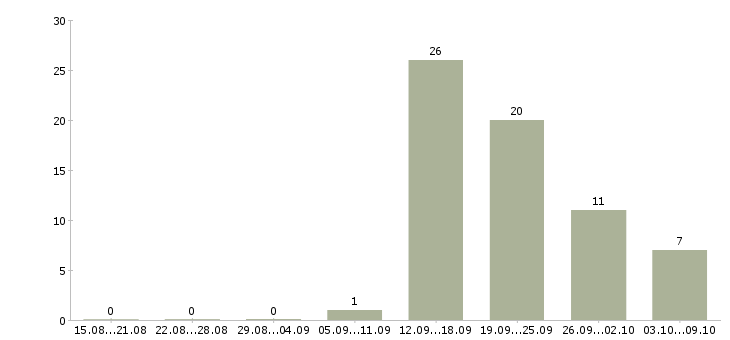 Работа менеджер с корпоративными клиентами в Мурманске - Число вакансий в Мурманске по специальности менеджер с корпоративными клиентами за 2 месяца