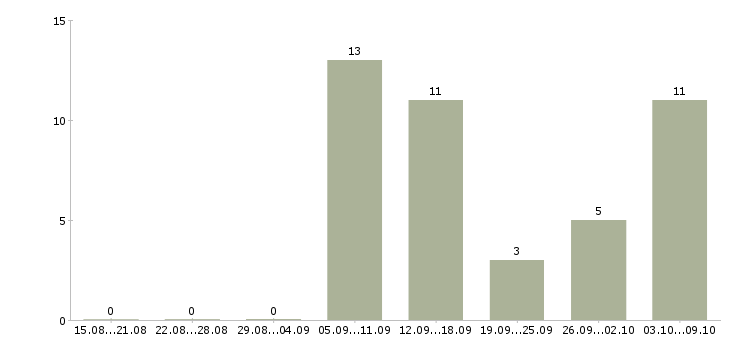 Работа оператор на телефоне на дому в Мурманске - Число вакансий в Мурманске по специальности оператор на телефоне на дому за 2 месяца
