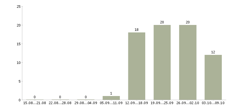 Работа молодые сотрудники в Новокузнецке - Число вакансий в Новокузнецке по специальности молодые сотрудники за 2 месяца