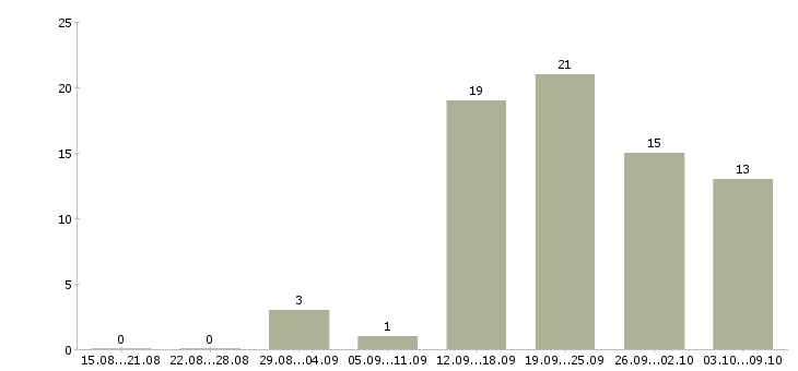 Работа android разработчик в Новосибирске - Число вакансий в Новосибирске по специальности android разработчик за 2 месяца