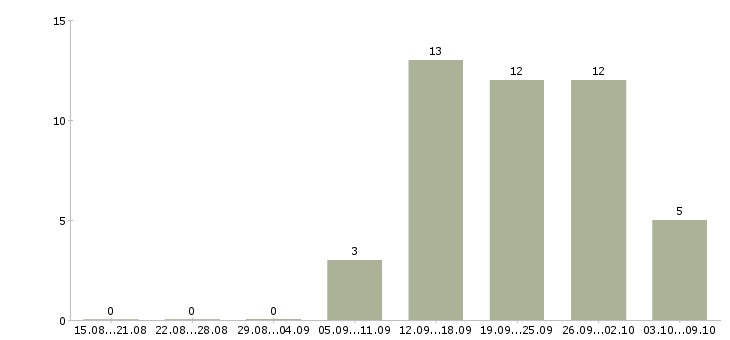 Работа водитель семейный в Новосибирске - Число вакансий в Новосибирске по специальности водитель семейный за 2 месяца