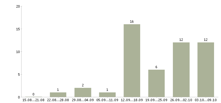 Работа помощник личный в Новосибирске - Число вакансий в Новосибирске по специальности помощник личный за 2 месяца