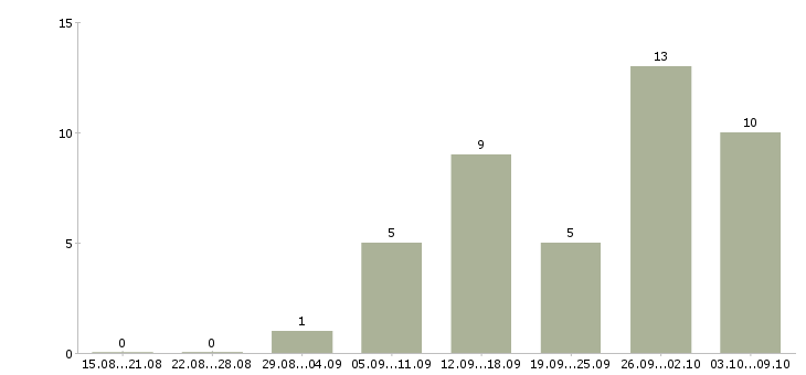 Работа сотрудник в интернете в Ногинске - Число вакансий в Ногинске по специальности сотрудник в интернете за 2 месяца