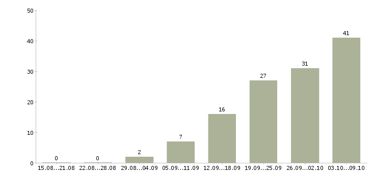 Работа подработка без опыта работы в Оренбурге - Число вакансий в Оренбурге по специальности подработка без опыта работы за 2 месяца