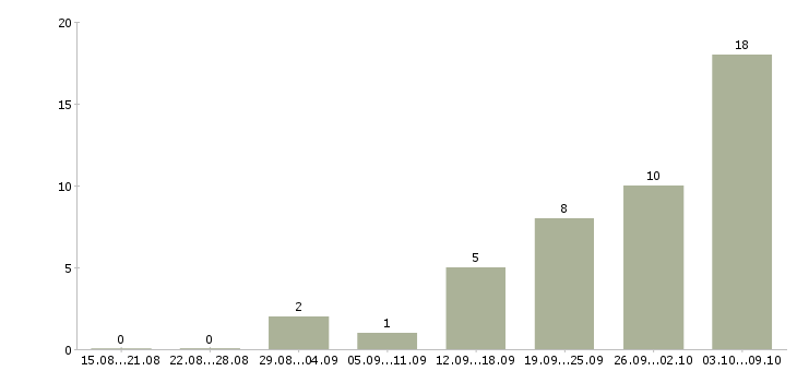 Работа в офисе на дому в Орле - Число вакансий в Орле по специальности в офисе на дому за 2 месяца