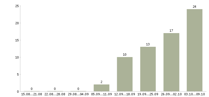 Работа кассир в день в Орле - Число вакансий в Орле по специальности кассир в день за 2 месяца
