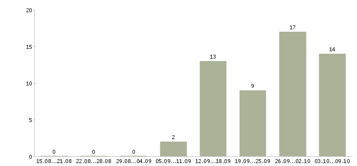 Работа менеджер по контролю в Орле - Число вакансий в Орле по специальности менеджер по контролю за 2 месяца