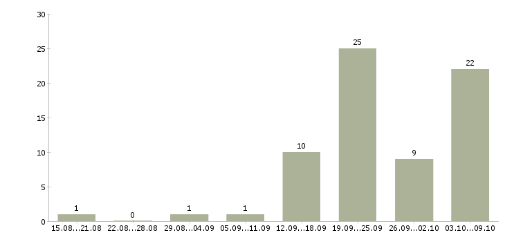 Работа продавец на кассу в магазин в Перми - Число вакансий в Перми по специальности продавец на кассу в магазин за 2 месяца