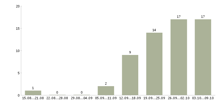 Работа специалист по продукции в Перми - Число вакансий в Перми по специальности специалист по продукции за 2 месяца