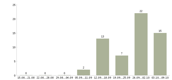 Работа техник склада в Подольске - Число вакансий в Подольске по специальности техник склада за 2 месяца