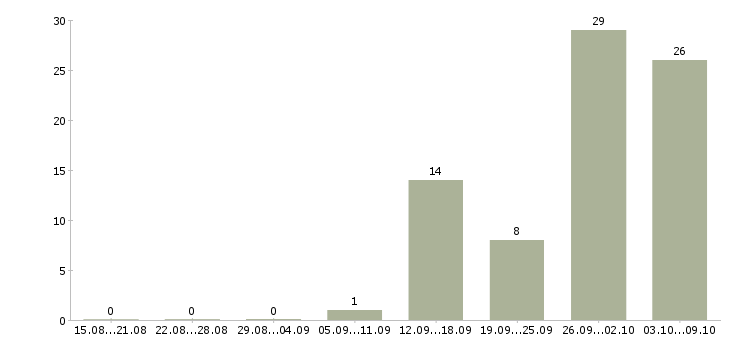 Работа упаковщики на работу в Подольске - Число вакансий в Подольске по специальности упаковщики на работу за 2 месяца