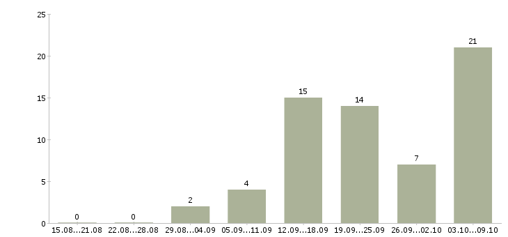Работа менеджер по удаленной работе в Пскове - Число вакансий в Пскове по специальности менеджер по удаленной работе за 2 месяца