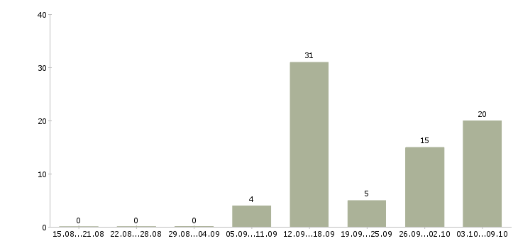 Работа оператор на дому в Пскове - Число вакансий в Пскове по специальности оператор на дому за 2 месяца