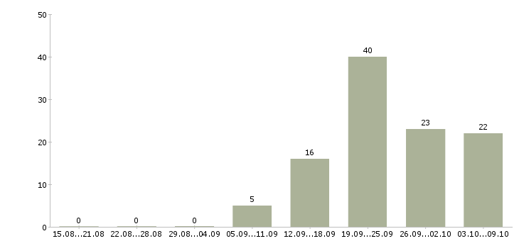 Работа продавец на выкладке товара в Рязани - Число вакансий в Рязани по специальности продавец на выкладке товара за 2 месяца