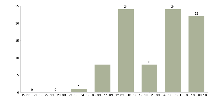 Работа менеджер по расчетам в Самаре - Число вакансий в Самаре по специальности менеджер по расчетам за 2 месяца