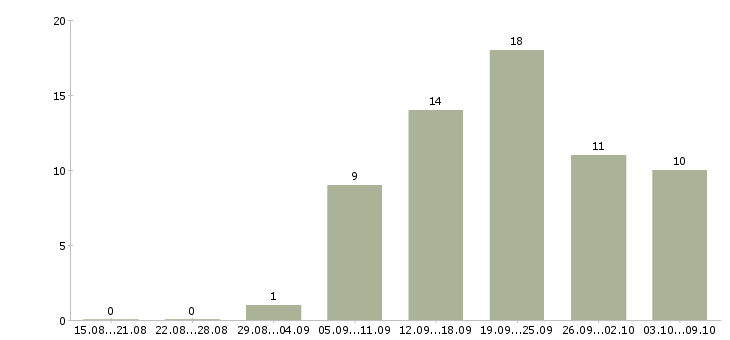Работа сотрудник по рекламе в Самаре - Число вакансий в Самаре по специальности сотрудник по рекламе за 2 месяца