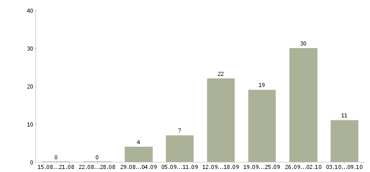 Работа рабочий по дому в Саранске - Число вакансий в Саранске по специальности рабочий по дому за 2 месяца