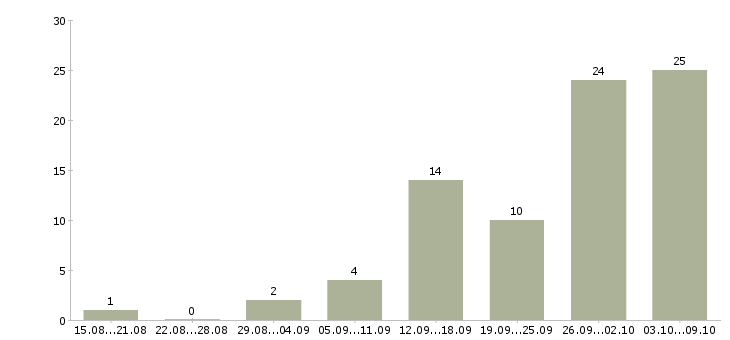 Работа менеджеры по подбору персонала в Саратове - Число вакансий в Саратове по специальности менеджеры по подбору персонала за 2 месяца
