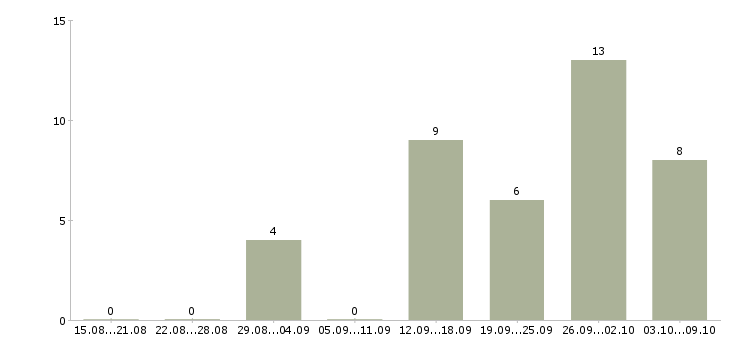 Работа администратор в интернете в Смоленске - Число вакансий в Смоленске по специальности администратор в интернете за 2 месяца