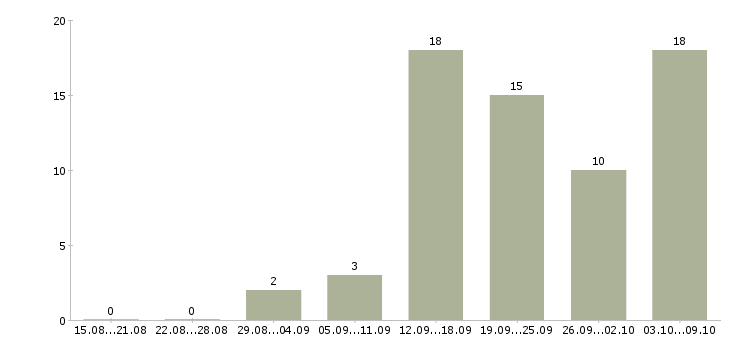 Работа для менеджеров удаленной работы в Смоленске - Число вакансий в Смоленске по специальности для менеджеров удаленной работы за 2 месяца