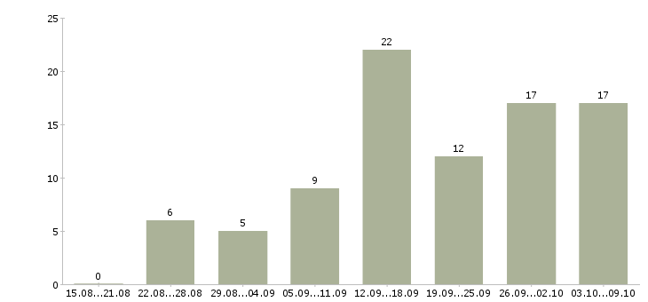 Работа менеджером интернет магазина в Ставрополе - Число вакансий в Ставрополе по специальности менеджером интернет магазина за 2 месяца