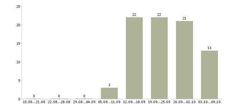 Работа сотрудник на пк в Стерлитамаке - Число вакансий в Стерлитамаке по специальности сотрудник на пк за 2 месяца