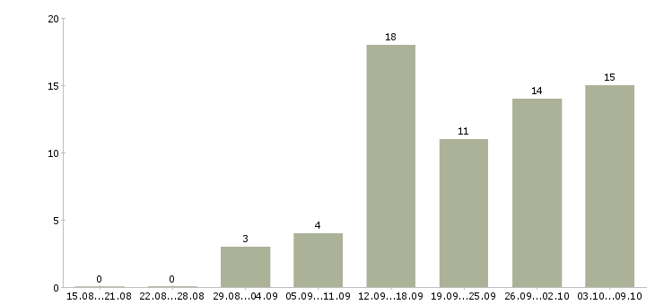 Работа менеджер для работы в интернете в Сыктывкаре - Число вакансий в Сыктывкаре по специальности менеджер для работы в интернете за 2 месяца