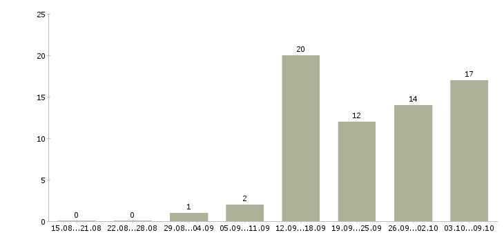 Работа менеджер дома в Сыктывкаре - Число вакансий в Сыктывкаре по специальности менеджер дома за 2 месяца