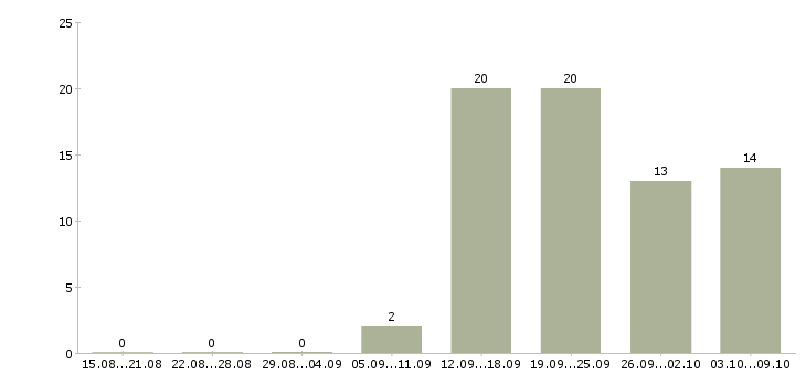 Работа менеджер по продажам с обучением в Сыктывкаре - Число вакансий в Сыктывкаре по специальности менеджер по продажам с обучением за 2 месяца
