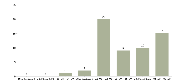Работа в социальных сетях в Тамбове - Число вакансий в Тамбове по специальности в социальных сетях за 2 месяца