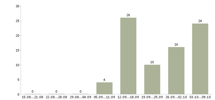 Работа менеджер по контролю в Тамбове - Число вакансий в Тамбове по специальности менеджер по контролю за 2 месяца