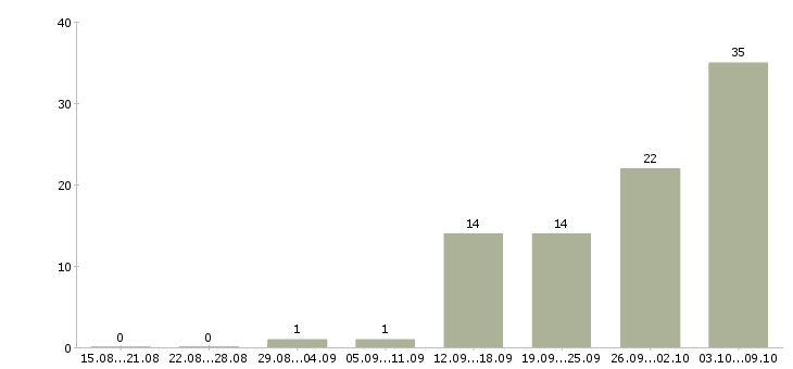 Работа удаленная работ на дому в Тамбове - Число вакансий в Тамбове по специальности удаленная работ на дому за 2 месяца