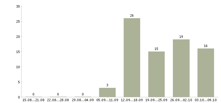 Работа менеджер по работе с сетями в Тольятти - Число вакансий в Тольятти по специальности менеджер по работе с сетями за 2 месяца