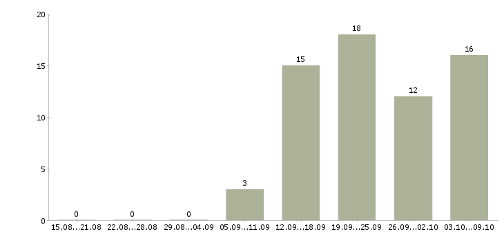 Работа менеджер продукта в Тольятти - Число вакансий в Тольятти по специальности менеджер продукта за 2 месяца