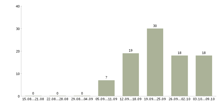 Работа инженер по оборудованию в Туле - Число вакансий в Туле по специальности инженер по оборудованию за 2 месяца
