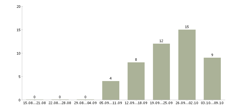 Работа агент продаж в Тюмени - Число вакансий в Тюмени по специальности агент продаж за 2 месяца