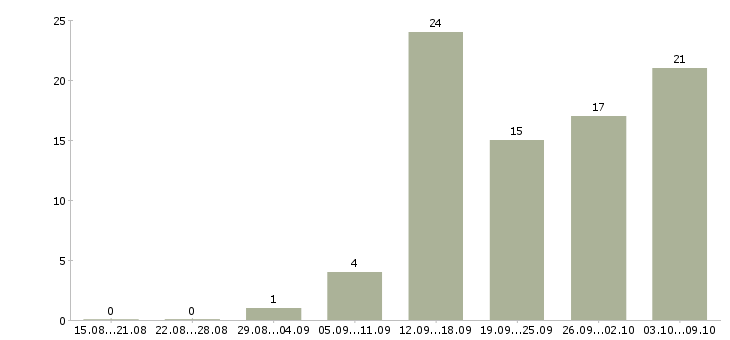 Работа менеджеры удаленная работа в Тюмени - Число вакансий в Тюмени по специальности менеджеры удаленная работа за 2 месяца